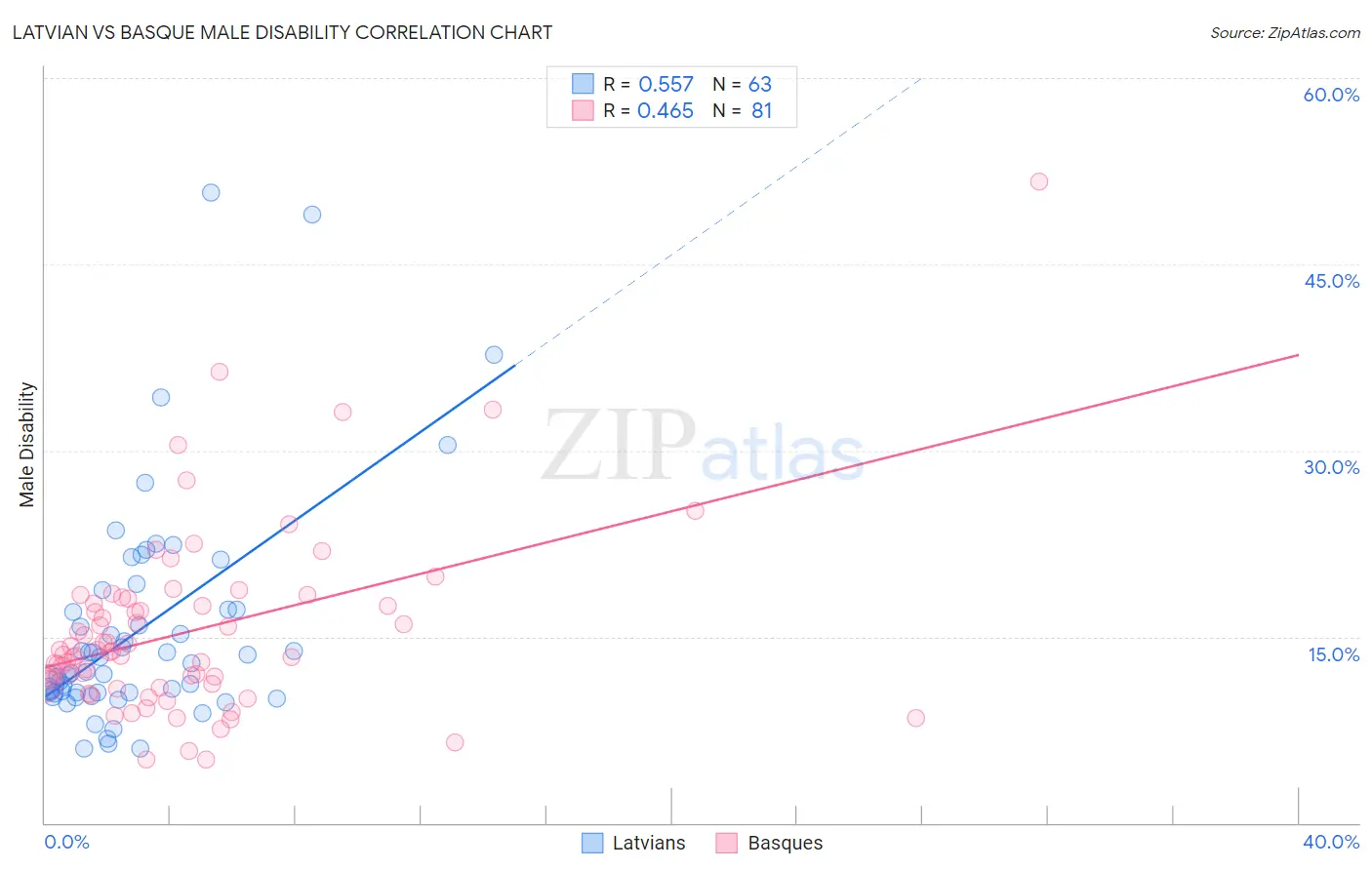 Latvian vs Basque Male Disability