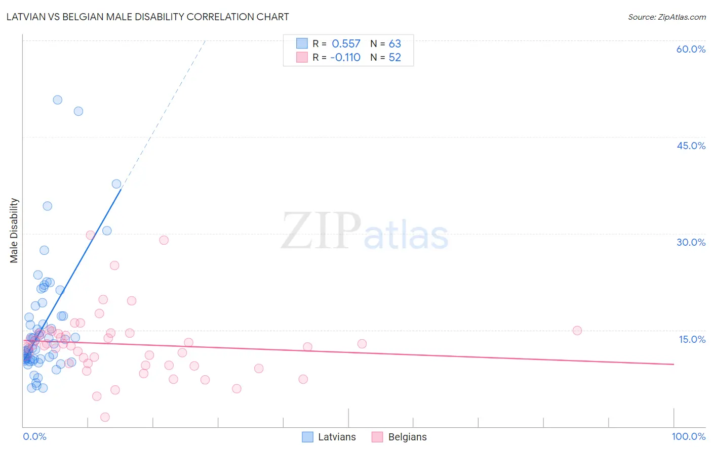 Latvian vs Belgian Male Disability