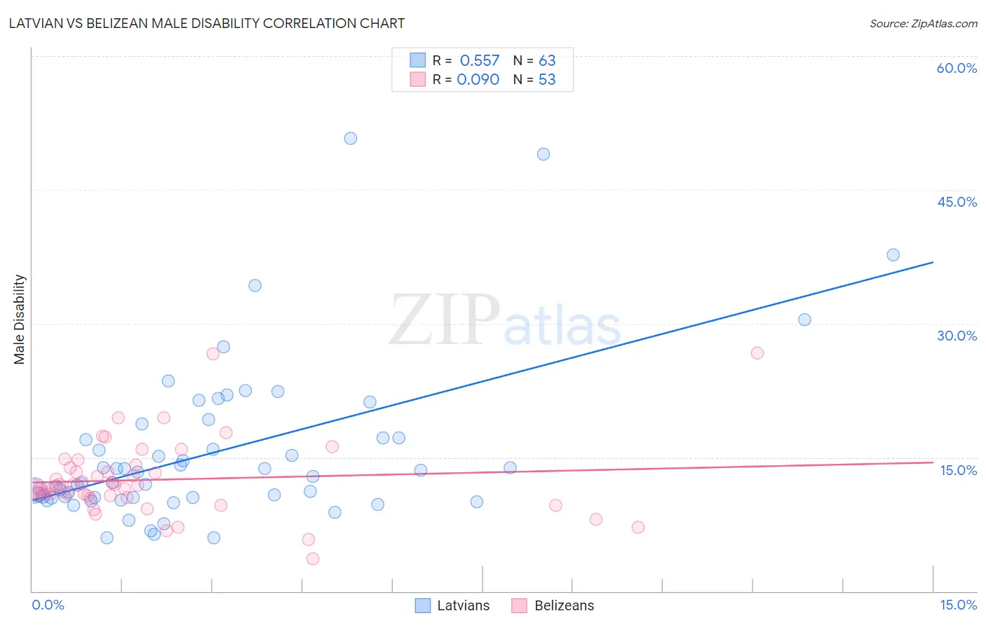 Latvian vs Belizean Male Disability