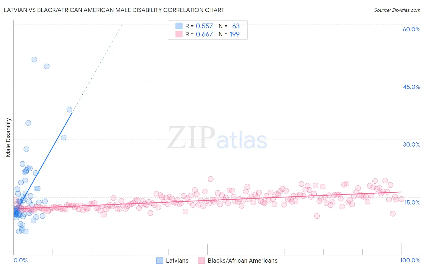 Latvian vs Black/African American Male Disability