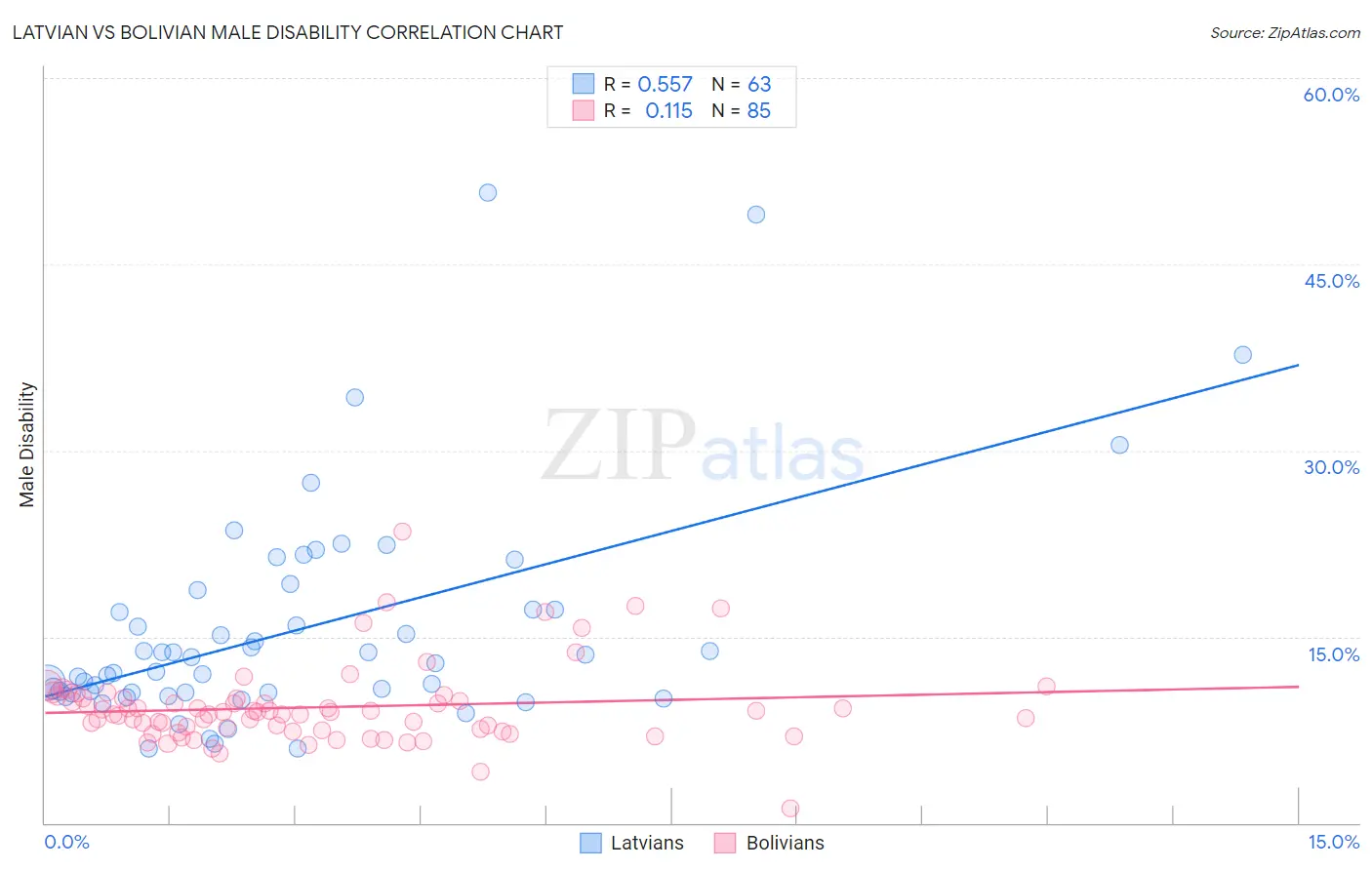 Latvian vs Bolivian Male Disability