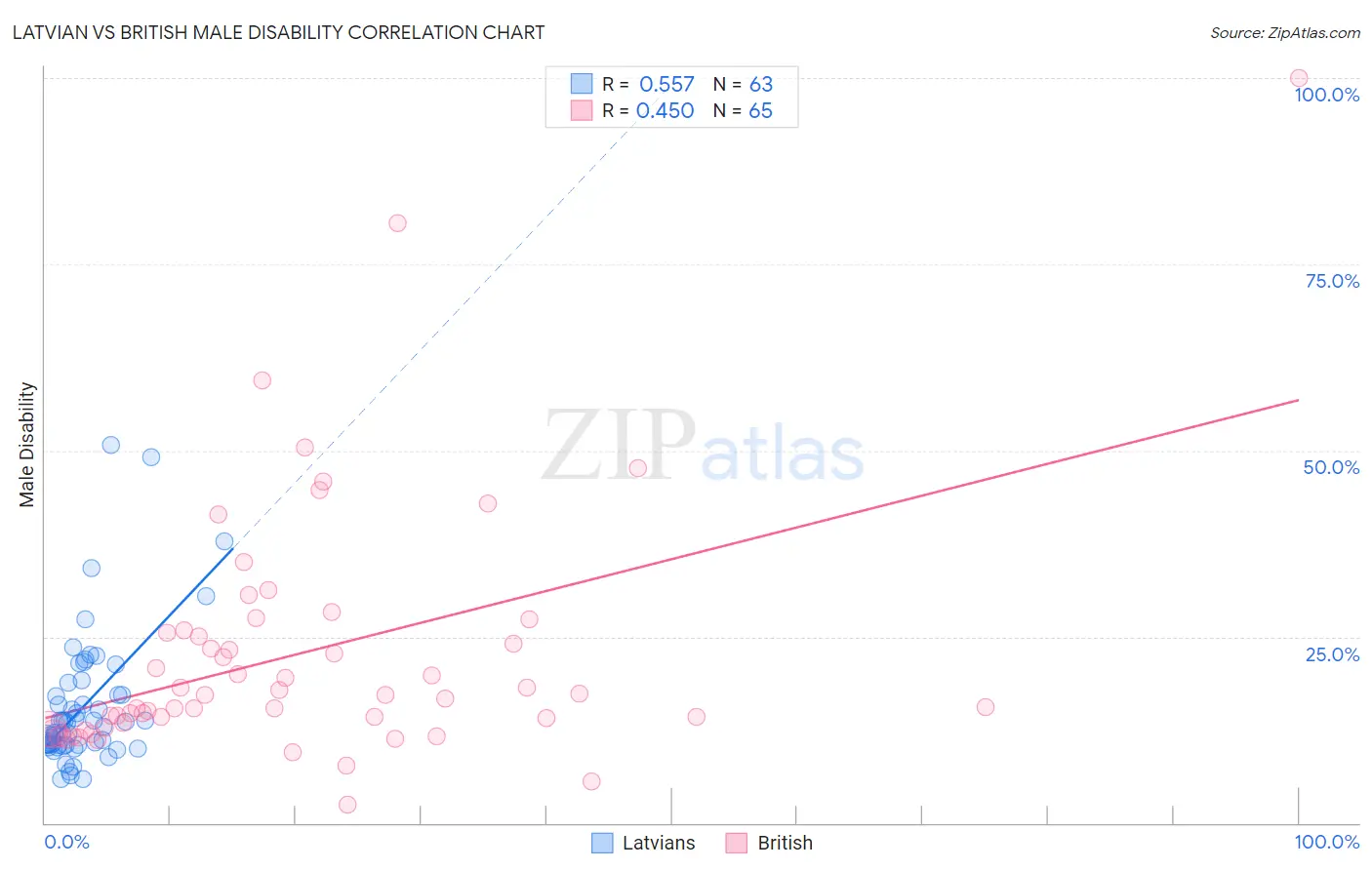 Latvian vs British Male Disability