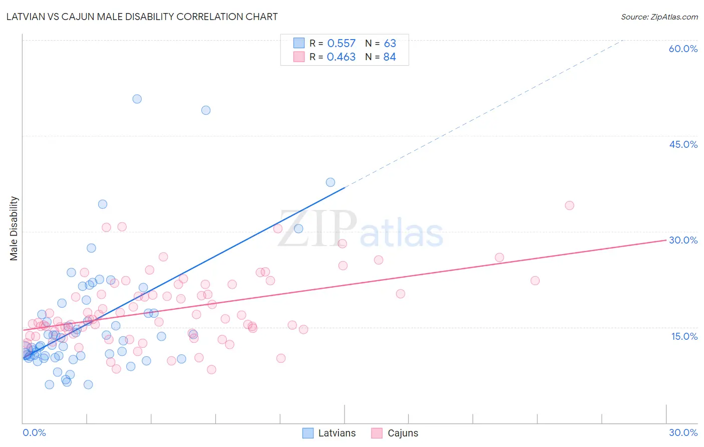 Latvian vs Cajun Male Disability