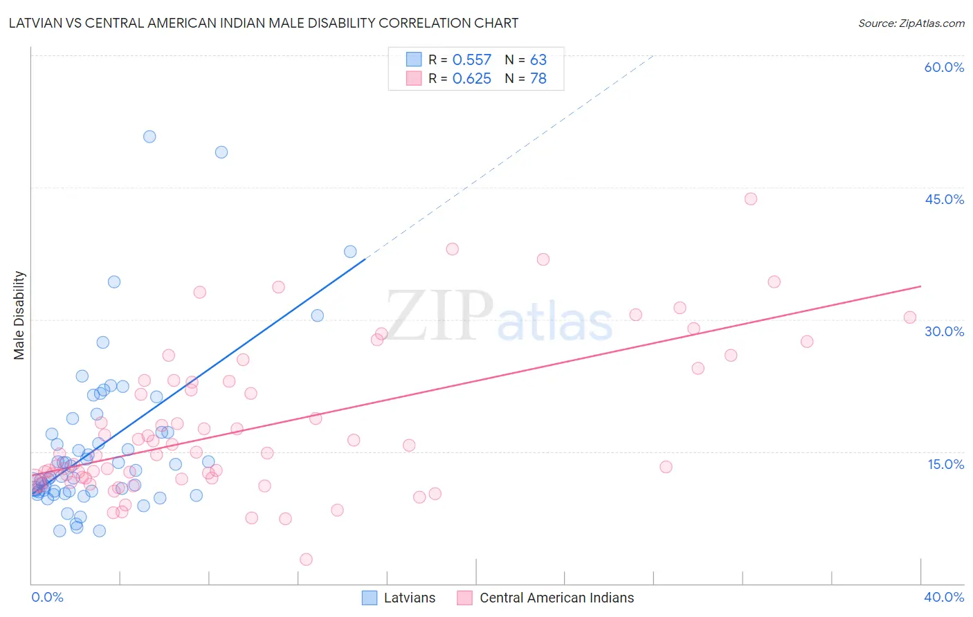 Latvian vs Central American Indian Male Disability