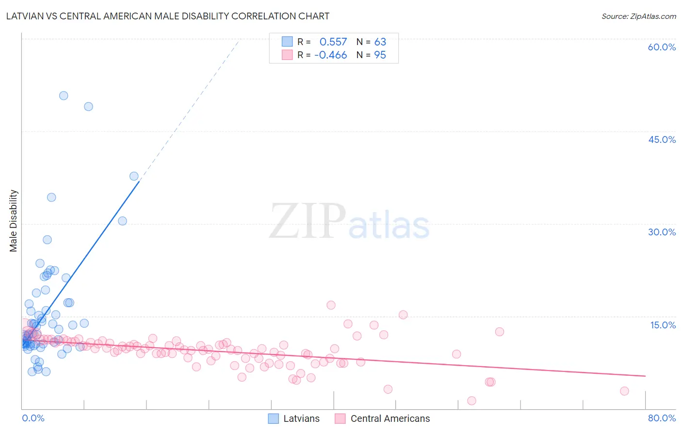 Latvian vs Central American Male Disability