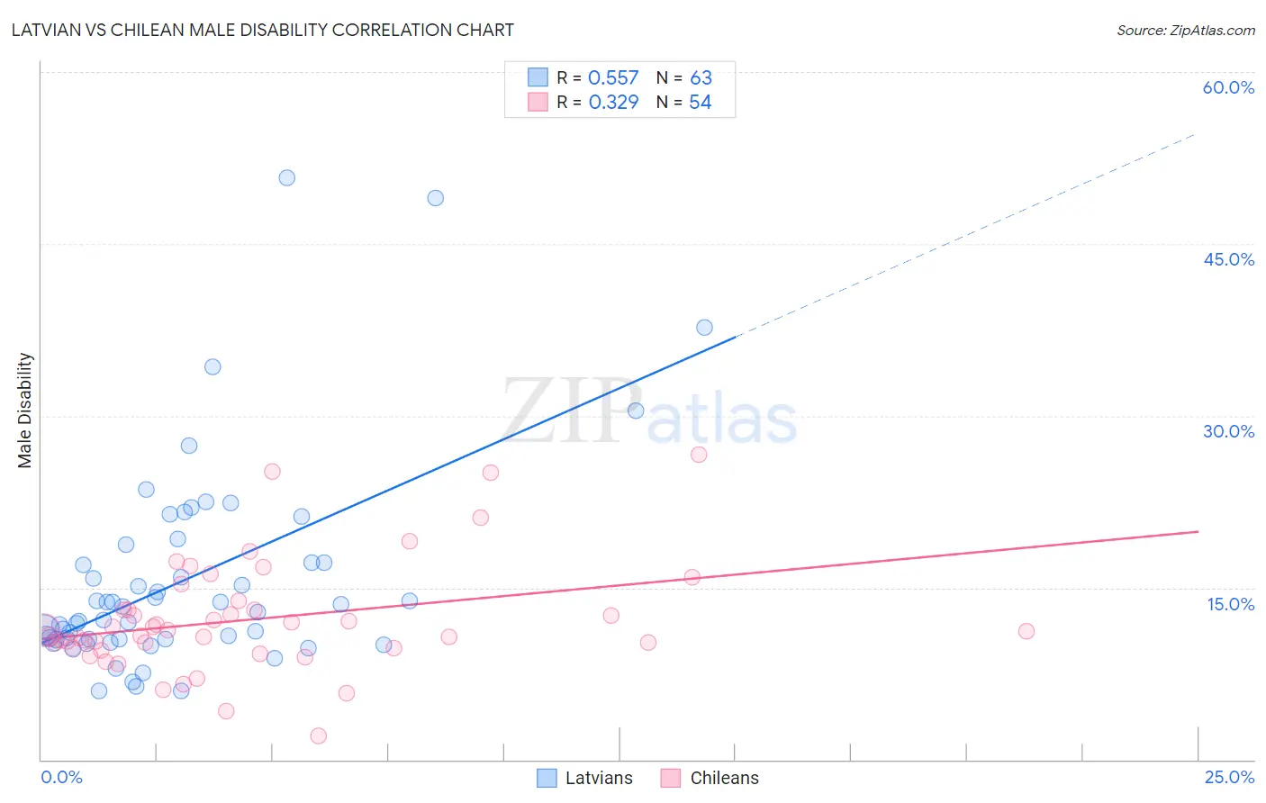 Latvian vs Chilean Male Disability