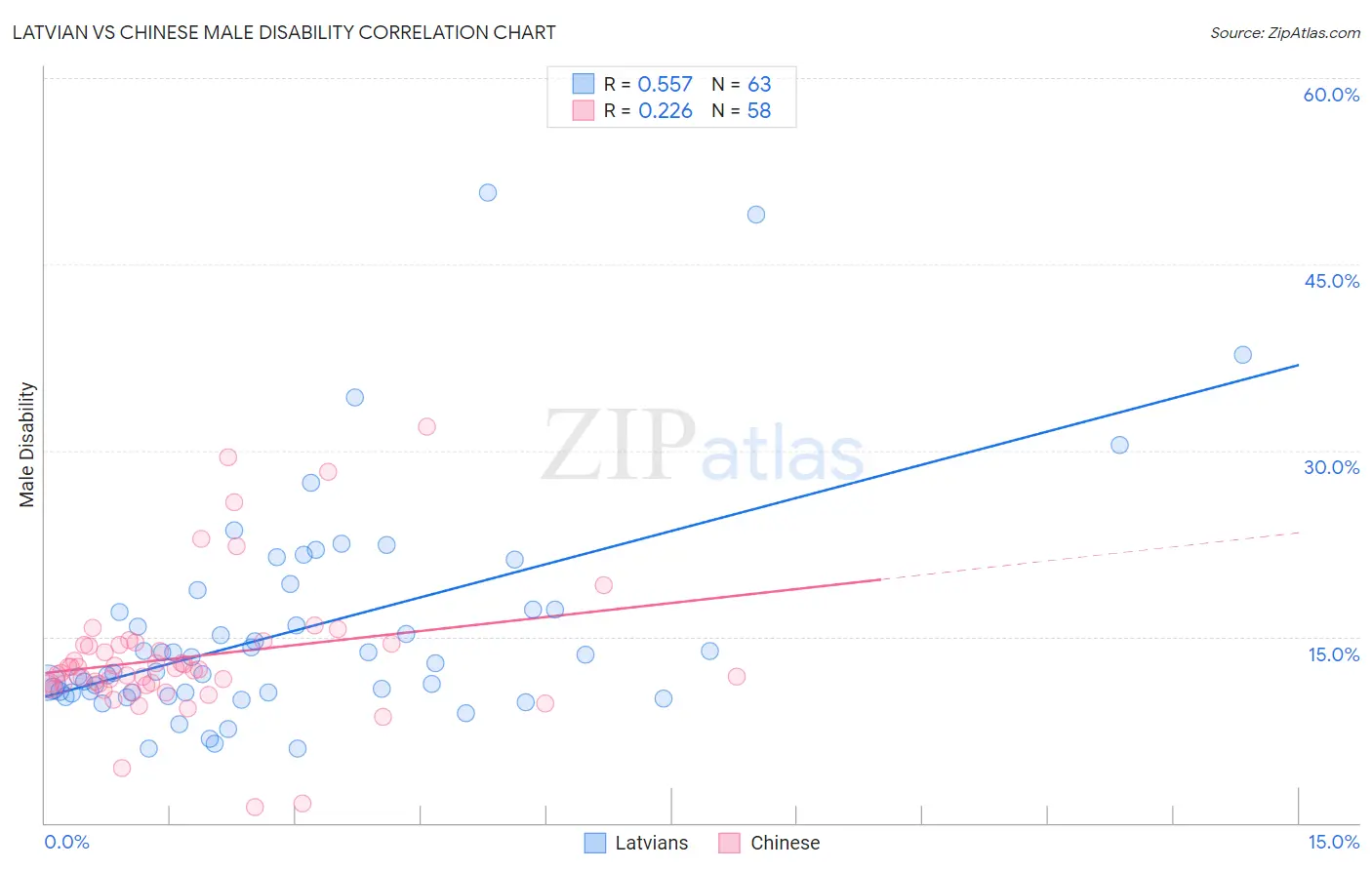 Latvian vs Chinese Male Disability