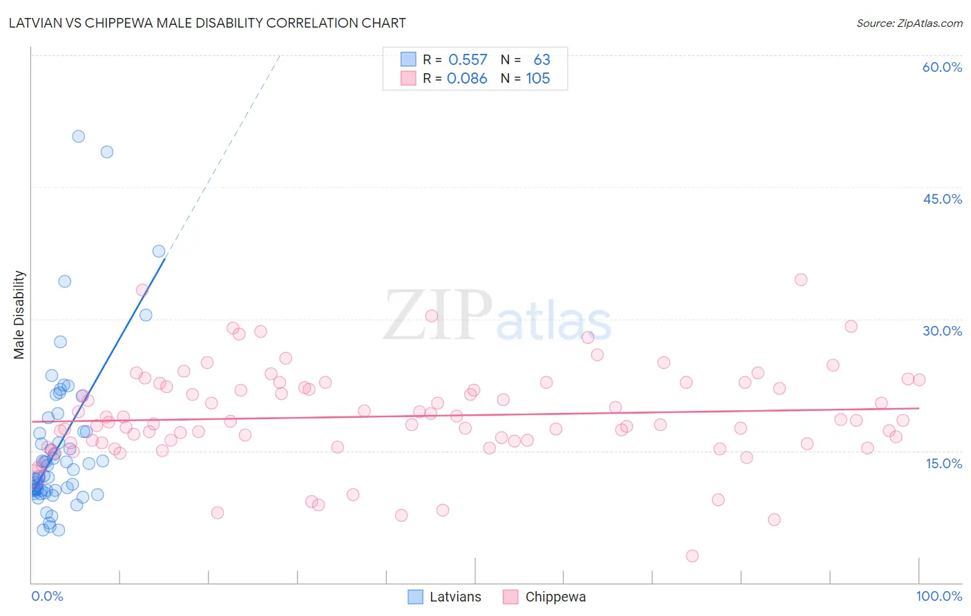 Latvian vs Chippewa Male Disability