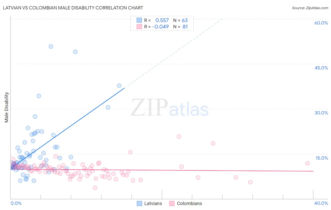 Latvian vs Colombian Male Disability