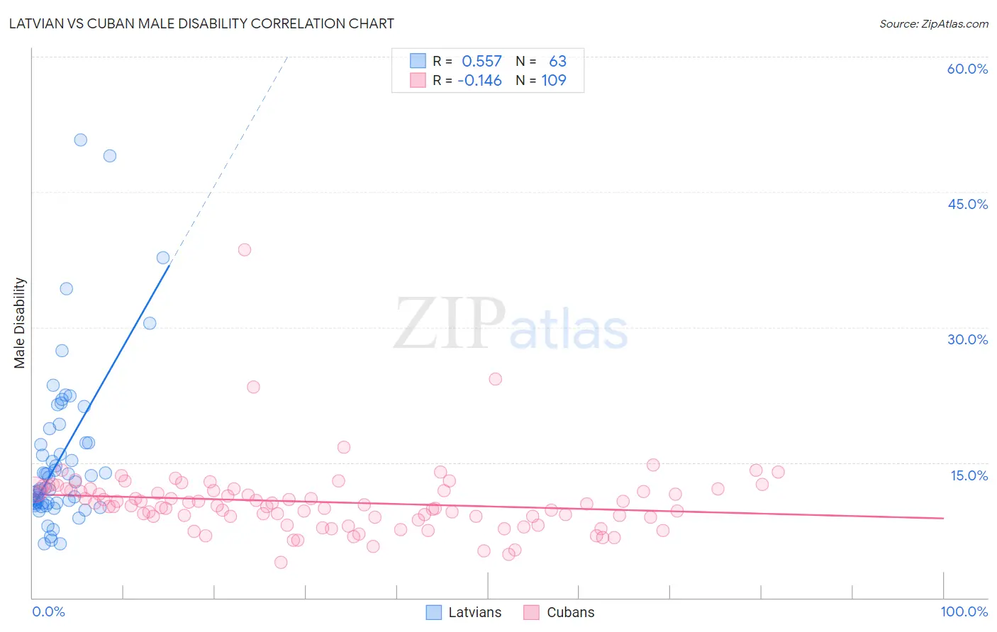 Latvian vs Cuban Male Disability