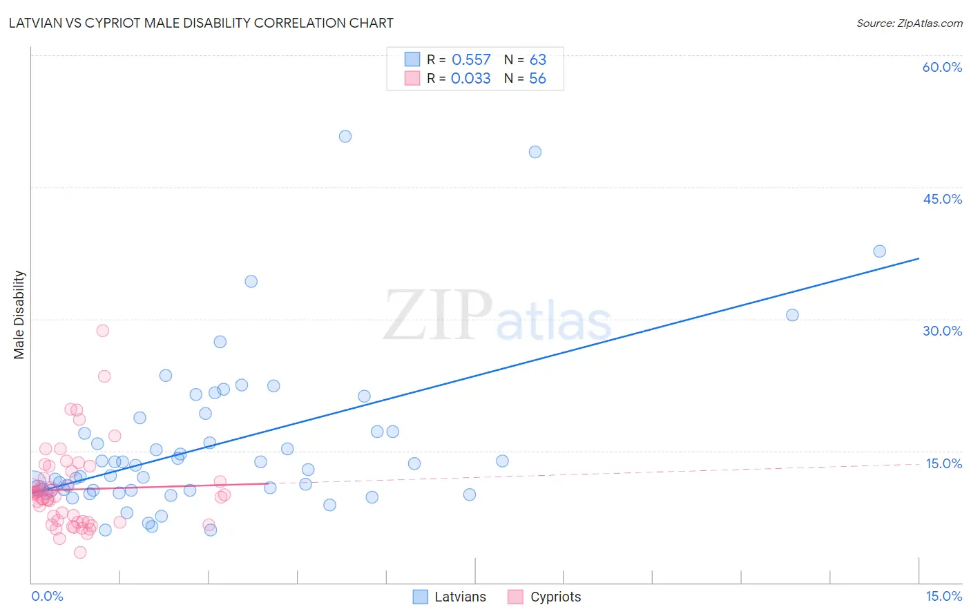 Latvian vs Cypriot Male Disability