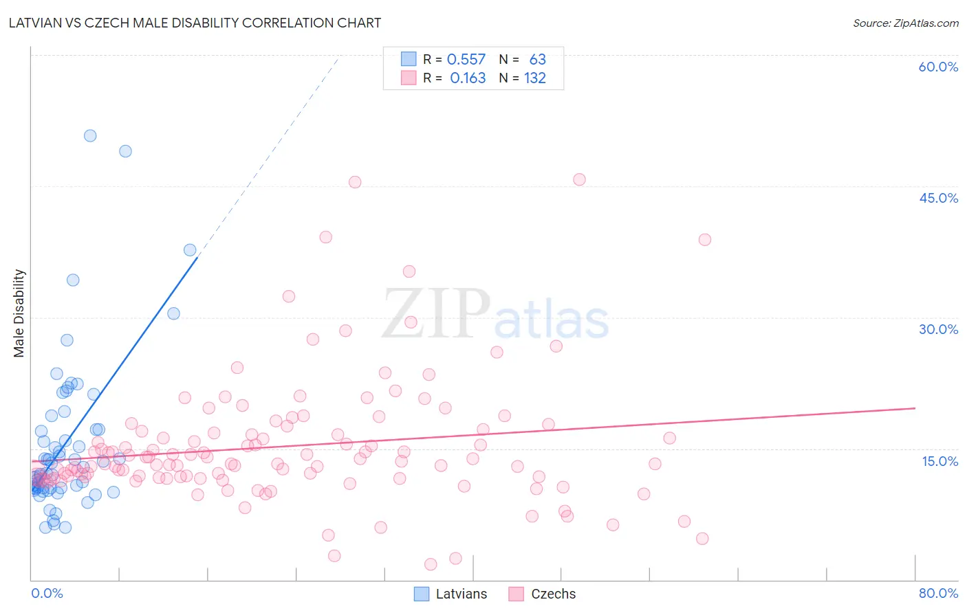 Latvian vs Czech Male Disability