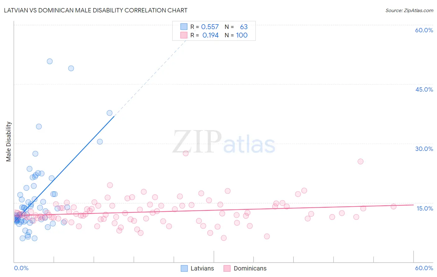 Latvian vs Dominican Male Disability