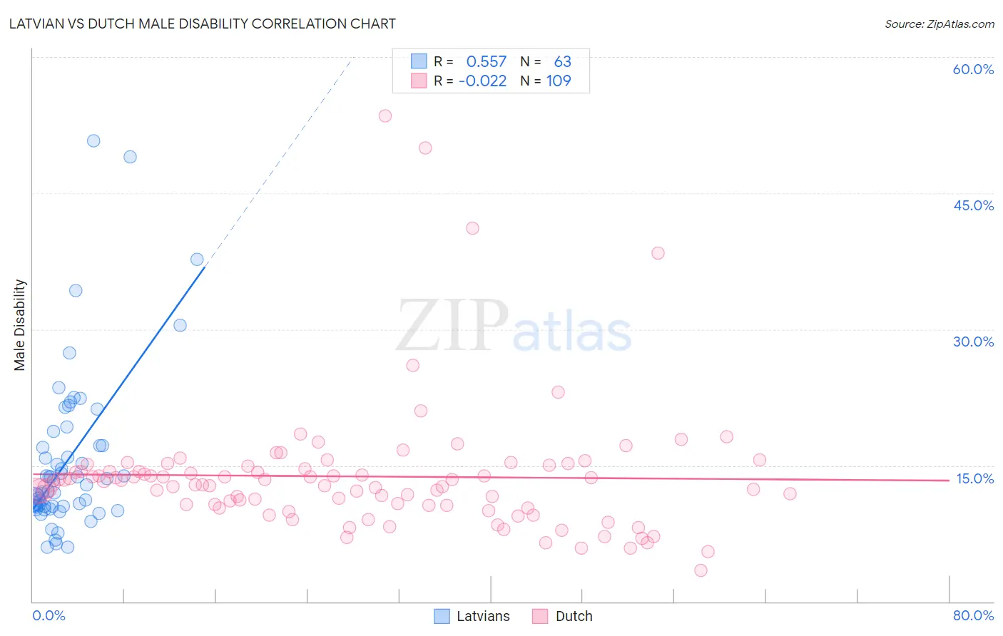 Latvian vs Dutch Male Disability