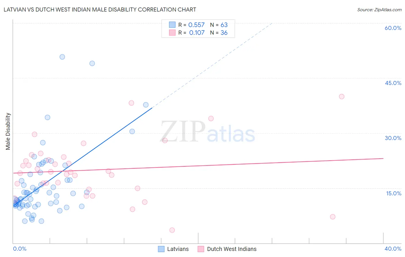 Latvian vs Dutch West Indian Male Disability