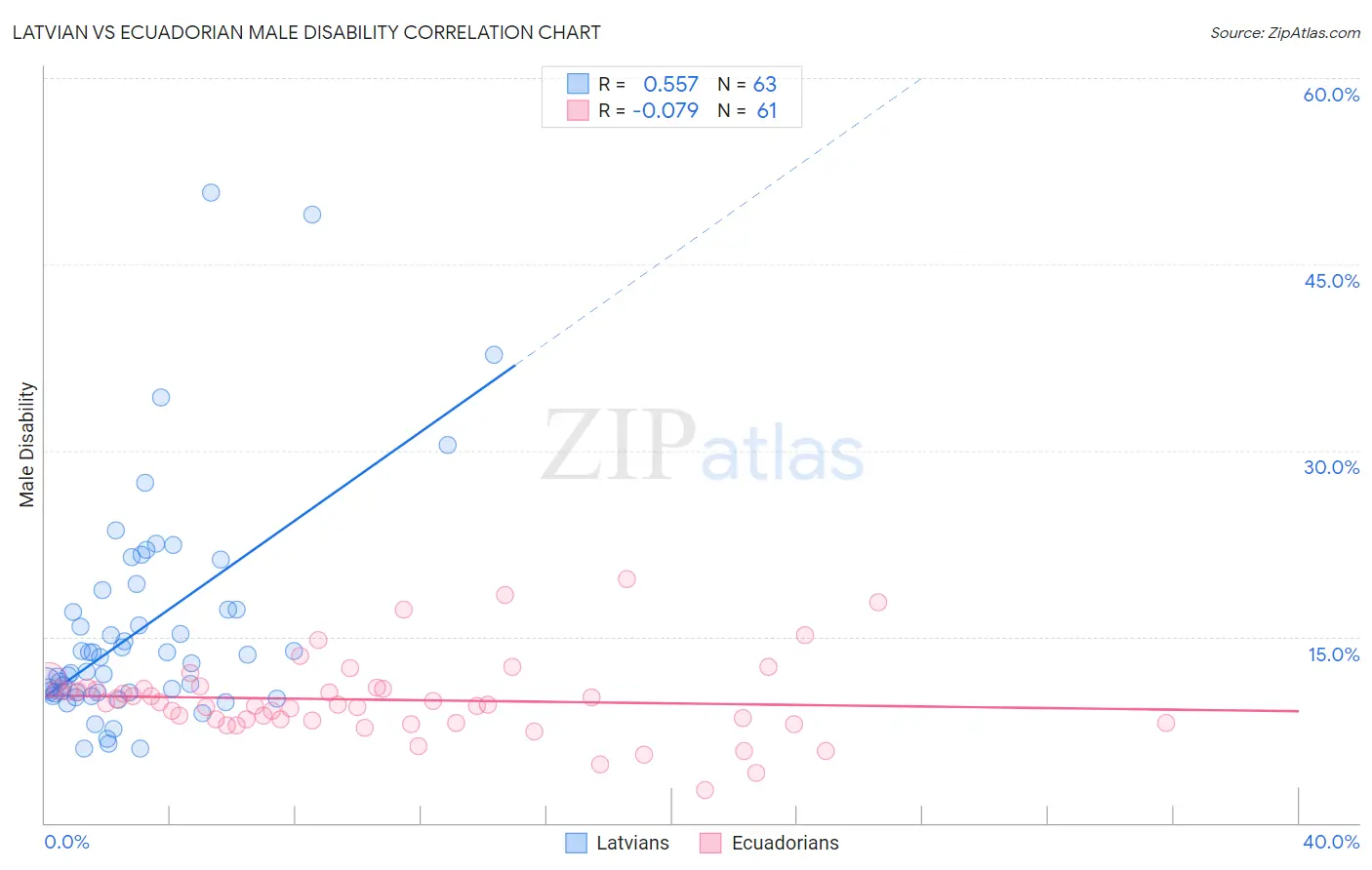 Latvian vs Ecuadorian Male Disability