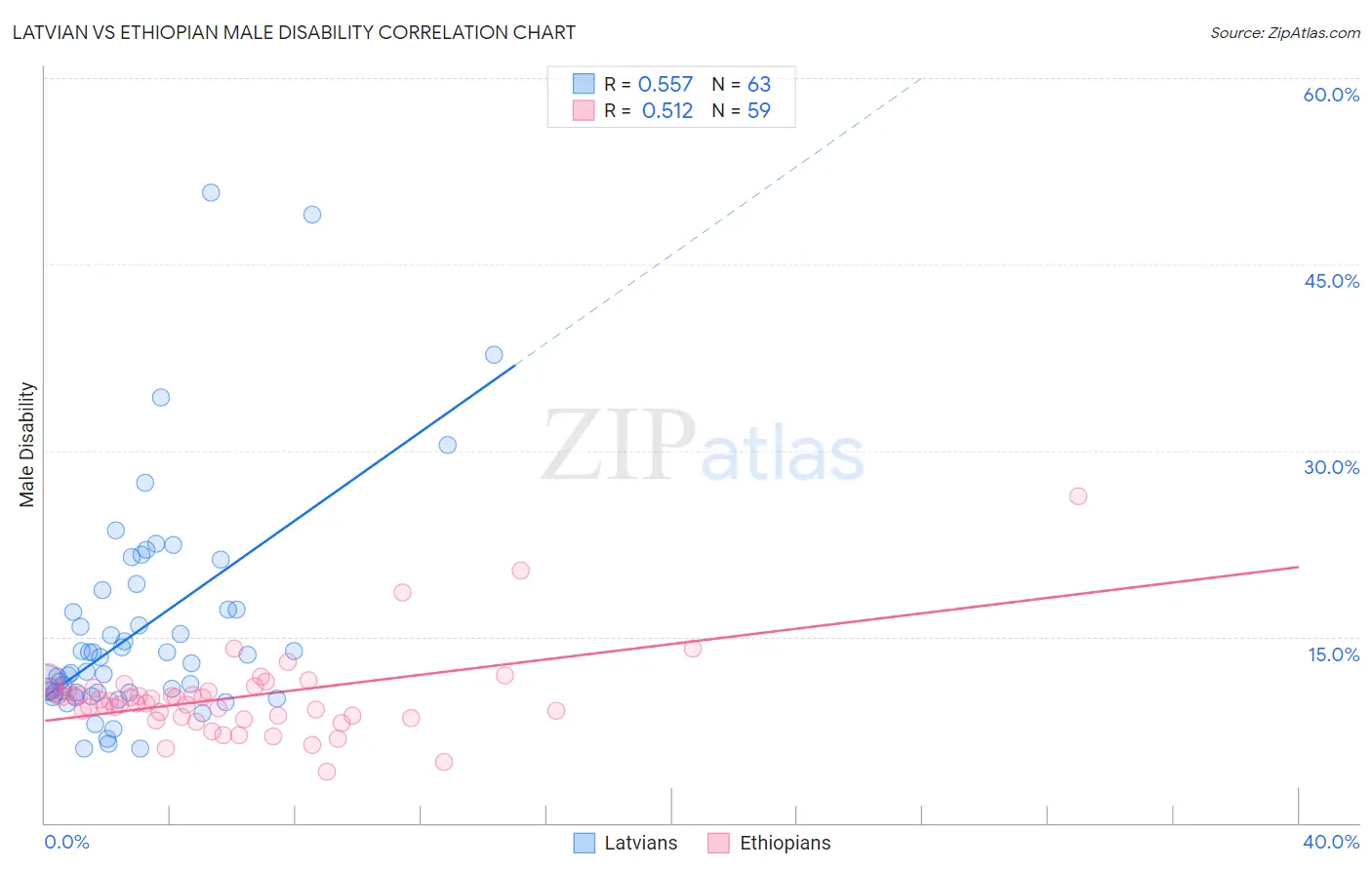 Latvian vs Ethiopian Male Disability