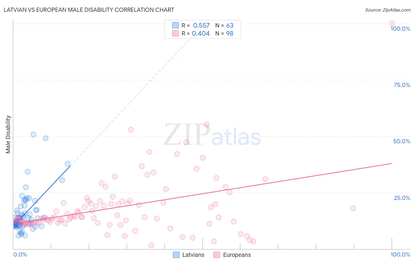 Latvian vs European Male Disability