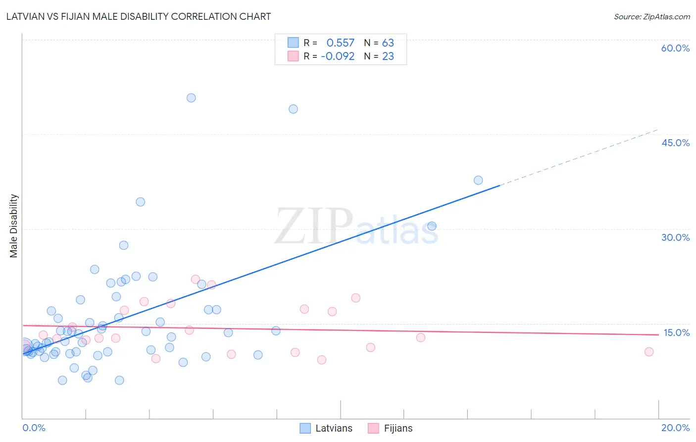 Latvian vs Fijian Male Disability