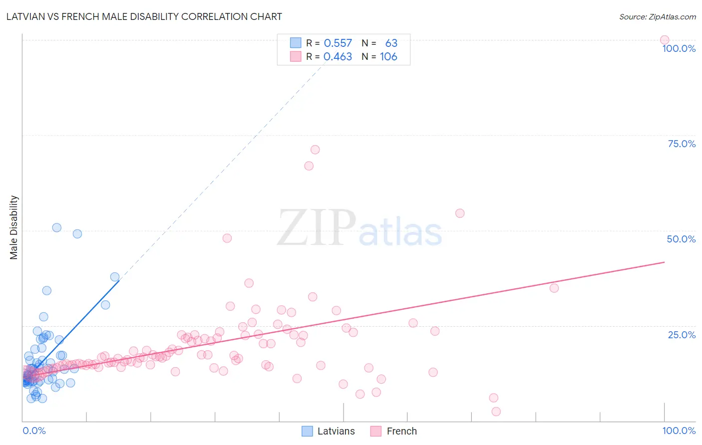 Latvian vs French Male Disability