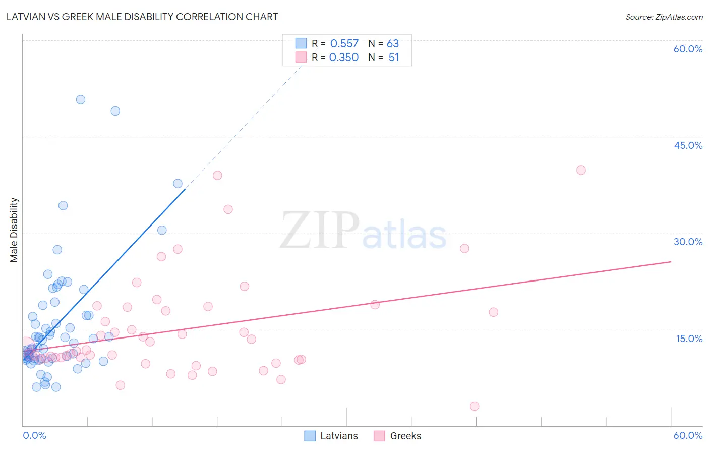 Latvian vs Greek Male Disability