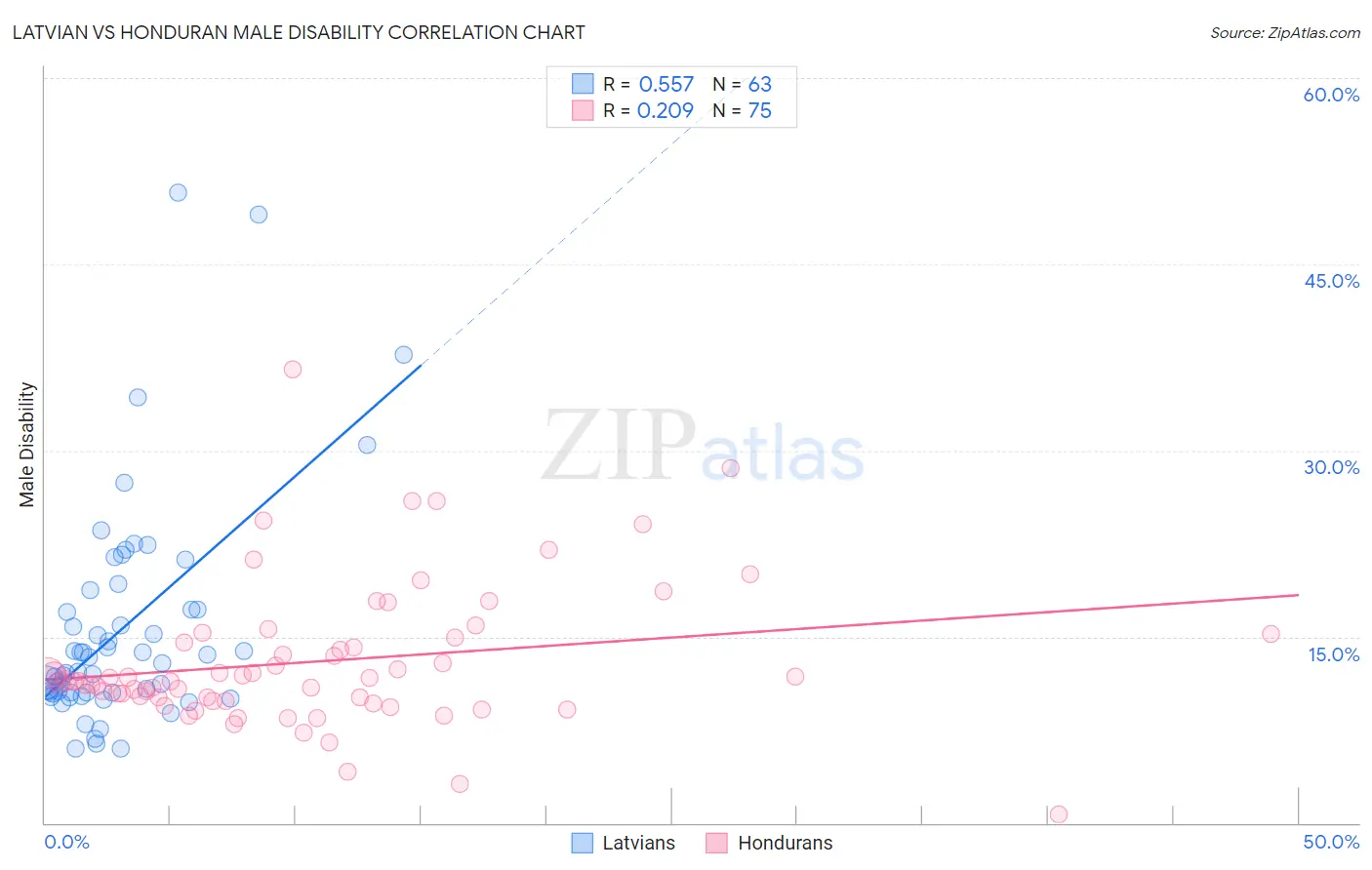 Latvian vs Honduran Male Disability