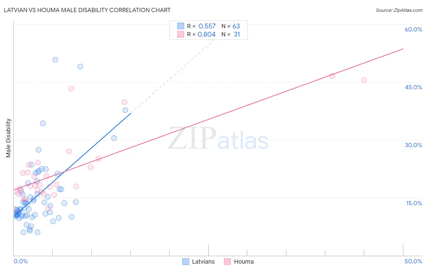 Latvian vs Houma Male Disability