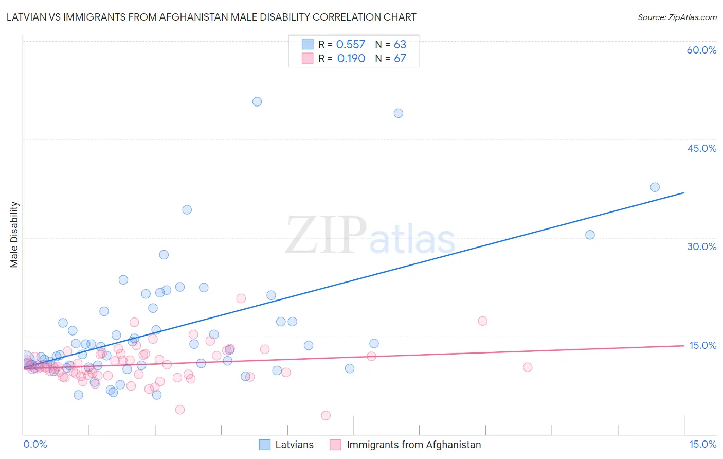 Latvian vs Immigrants from Afghanistan Male Disability