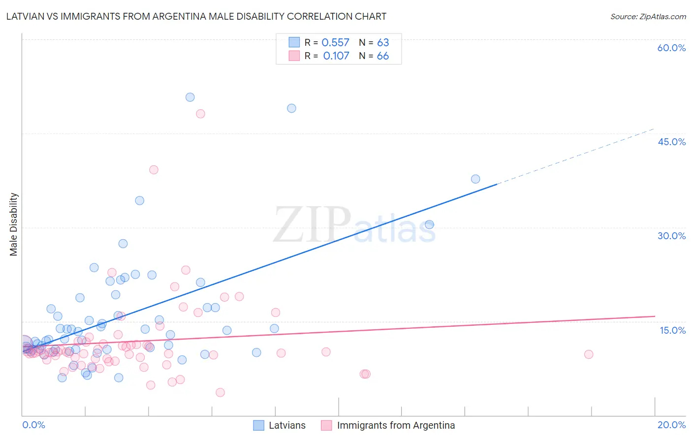 Latvian vs Immigrants from Argentina Male Disability