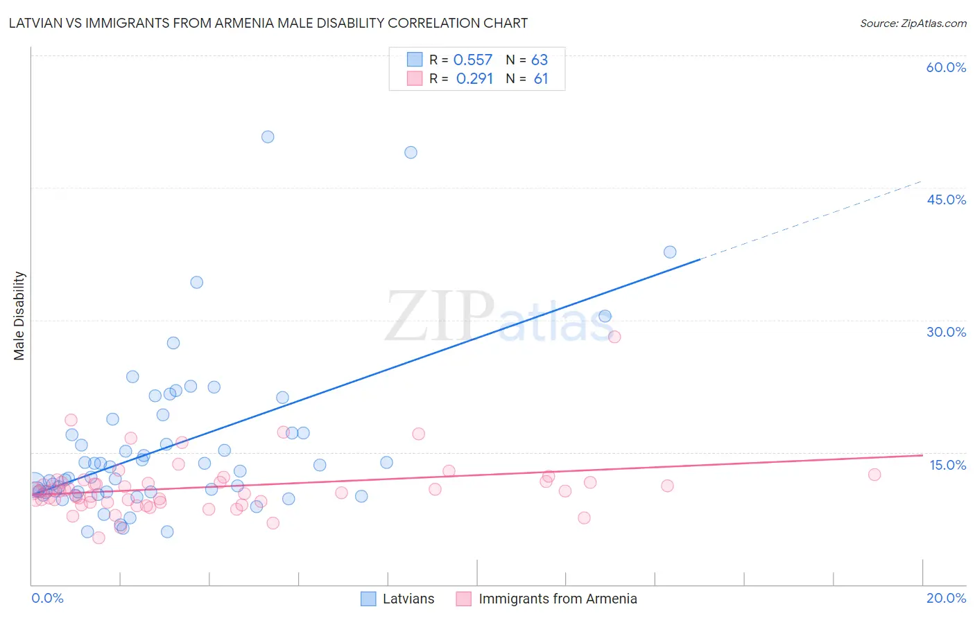 Latvian vs Immigrants from Armenia Male Disability