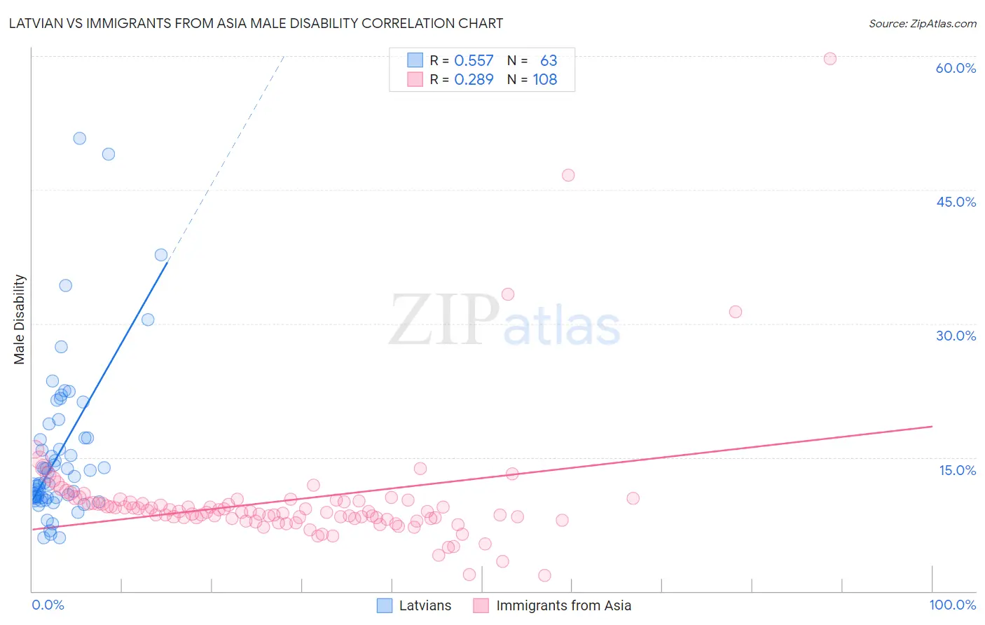 Latvian vs Immigrants from Asia Male Disability