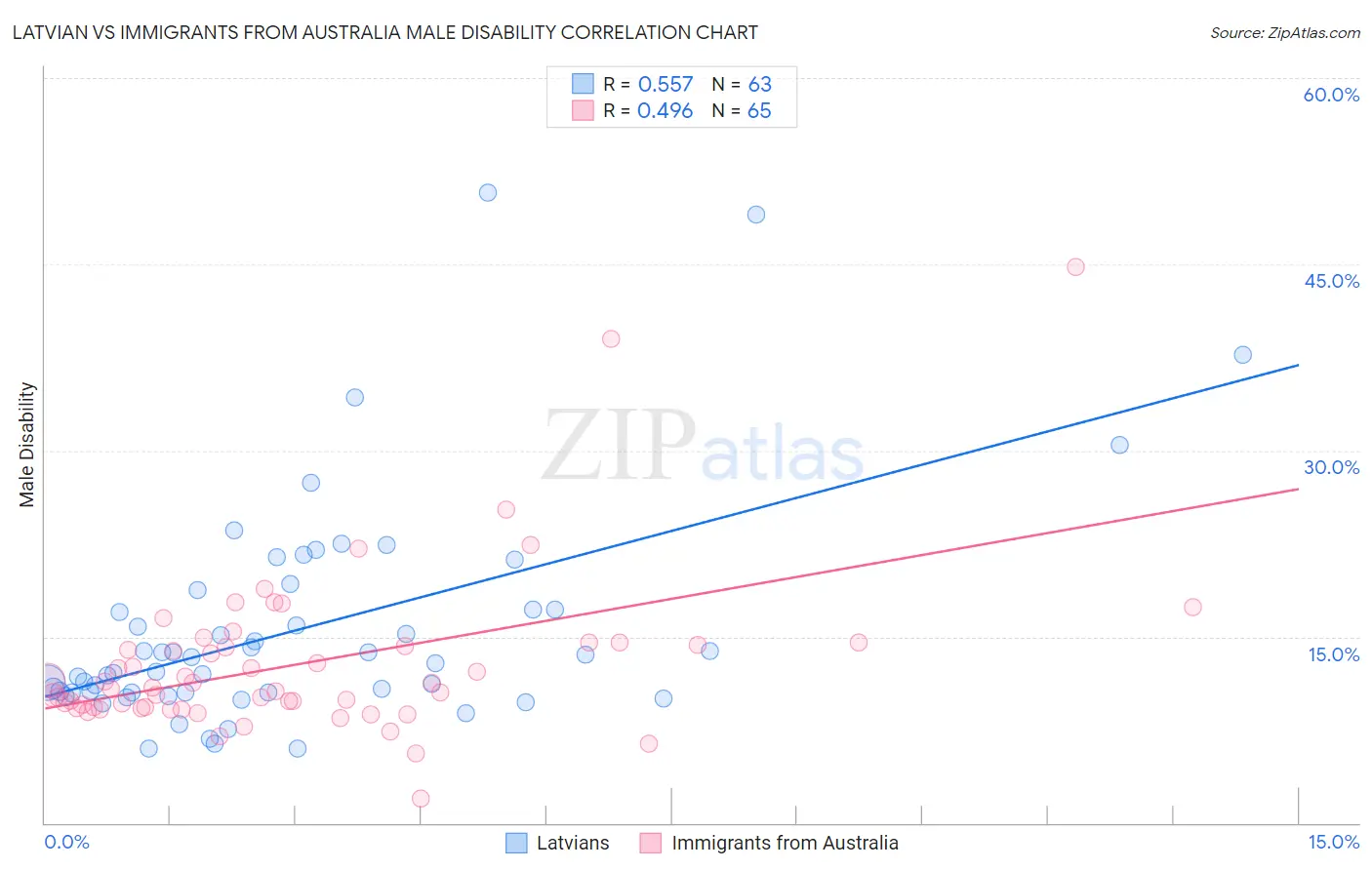 Latvian vs Immigrants from Australia Male Disability