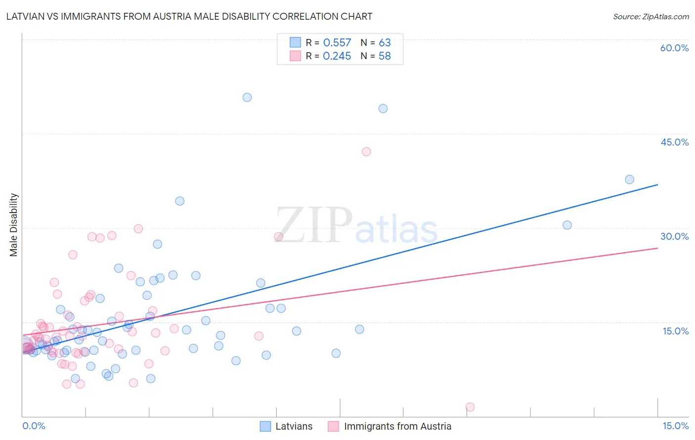 Latvian vs Immigrants from Austria Male Disability