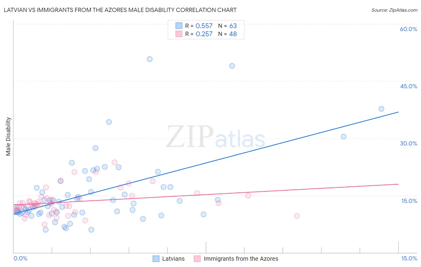 Latvian vs Immigrants from the Azores Male Disability