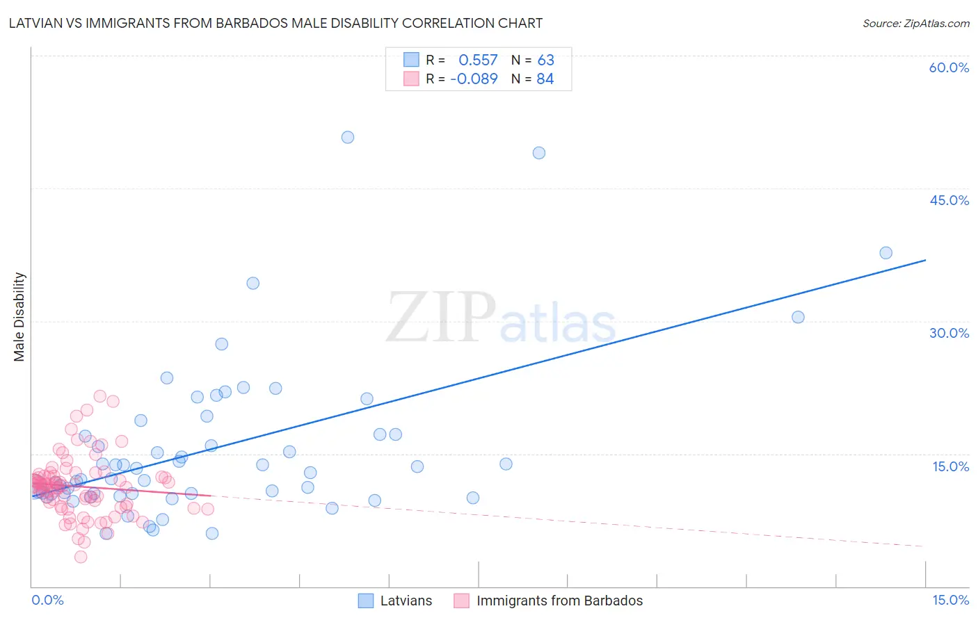 Latvian vs Immigrants from Barbados Male Disability