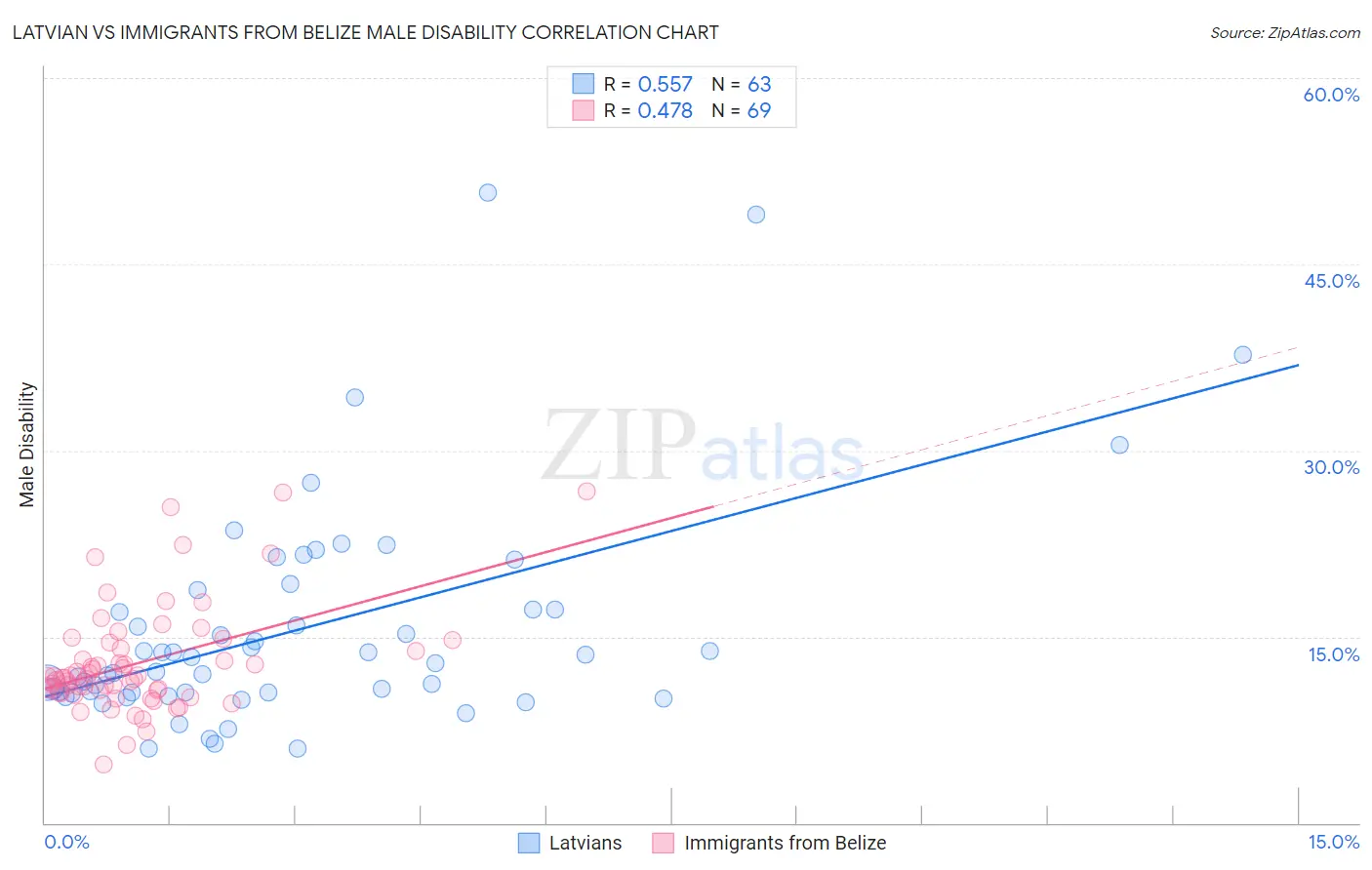 Latvian vs Immigrants from Belize Male Disability