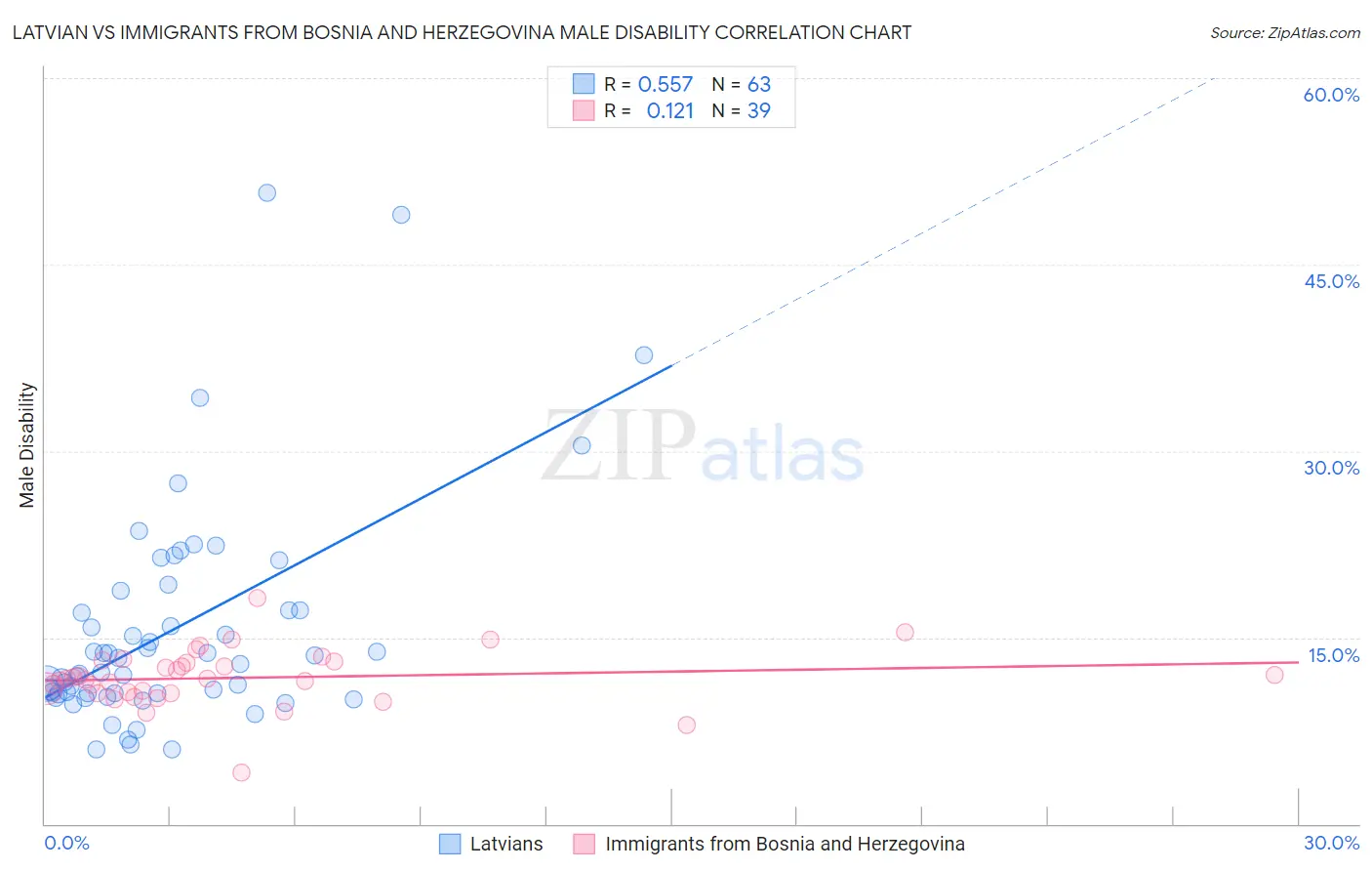 Latvian vs Immigrants from Bosnia and Herzegovina Male Disability