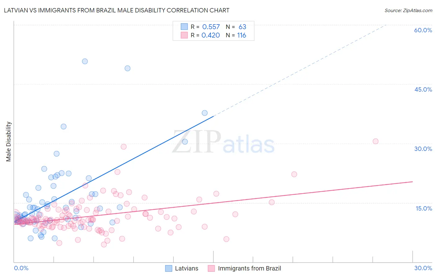 Latvian vs Immigrants from Brazil Male Disability