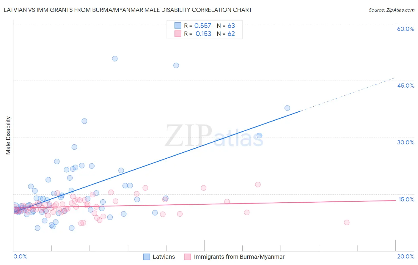 Latvian vs Immigrants from Burma/Myanmar Male Disability