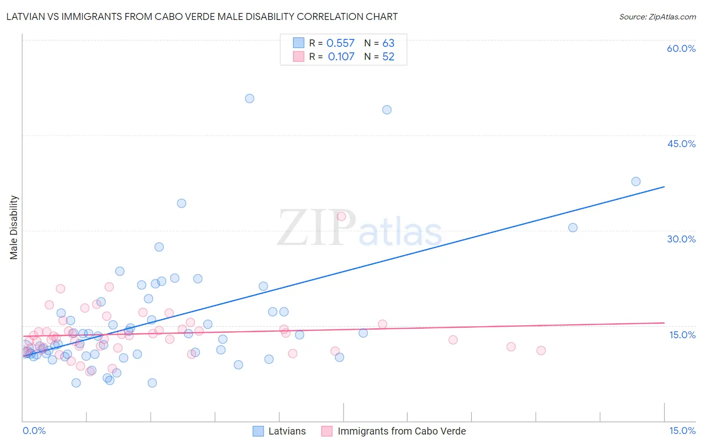 Latvian vs Immigrants from Cabo Verde Male Disability