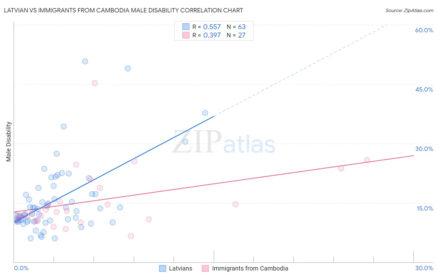 Latvian vs Immigrants from Cambodia Male Disability