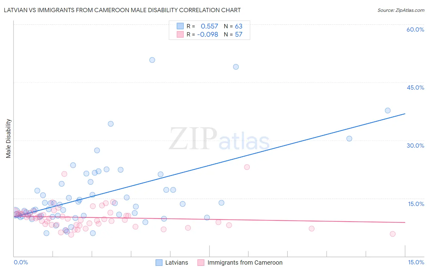 Latvian vs Immigrants from Cameroon Male Disability