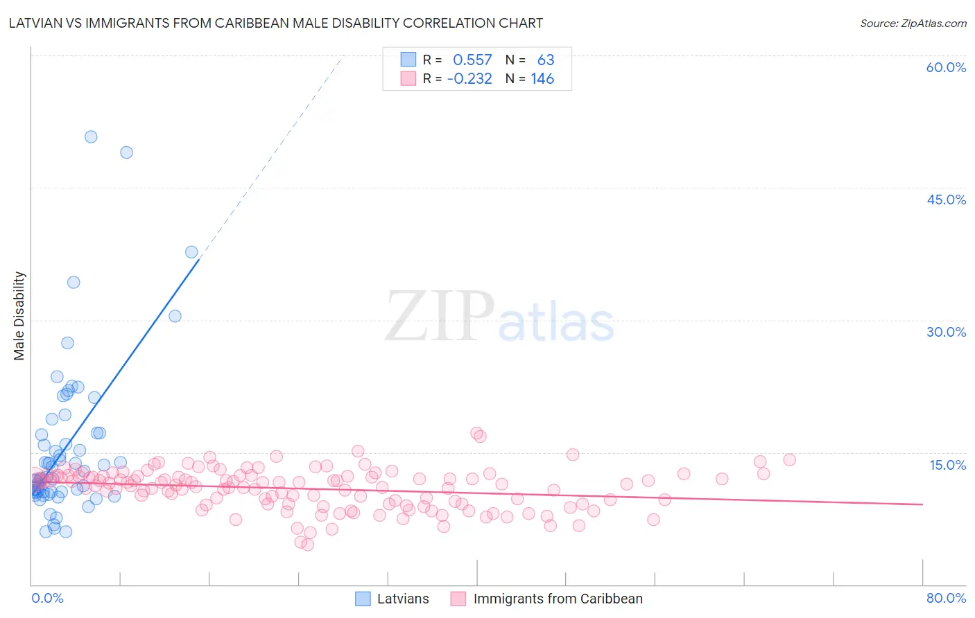 Latvian vs Immigrants from Caribbean Male Disability