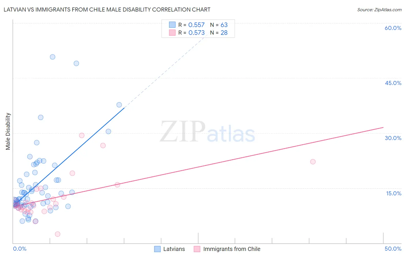 Latvian vs Immigrants from Chile Male Disability