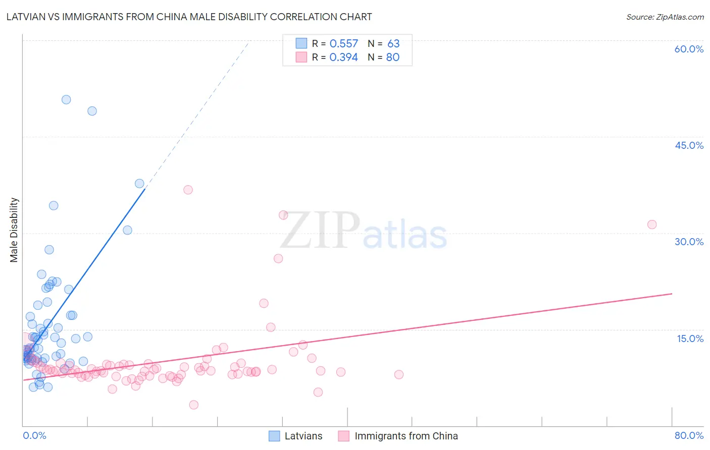 Latvian vs Immigrants from China Male Disability