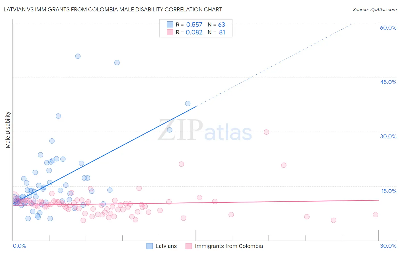 Latvian vs Immigrants from Colombia Male Disability