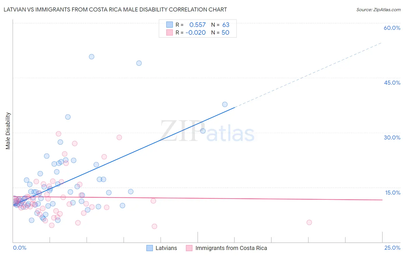 Latvian vs Immigrants from Costa Rica Male Disability