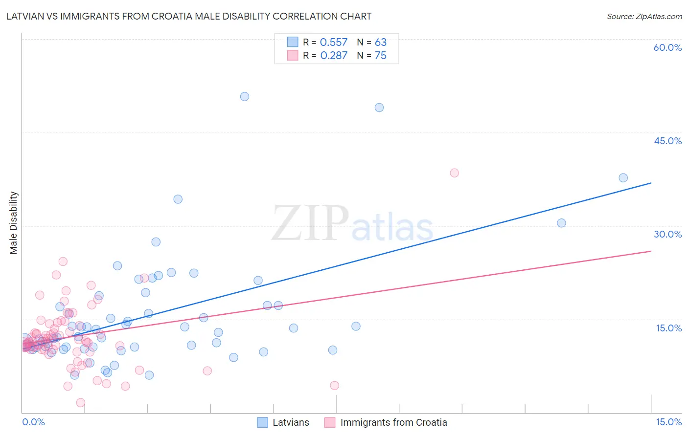 Latvian vs Immigrants from Croatia Male Disability