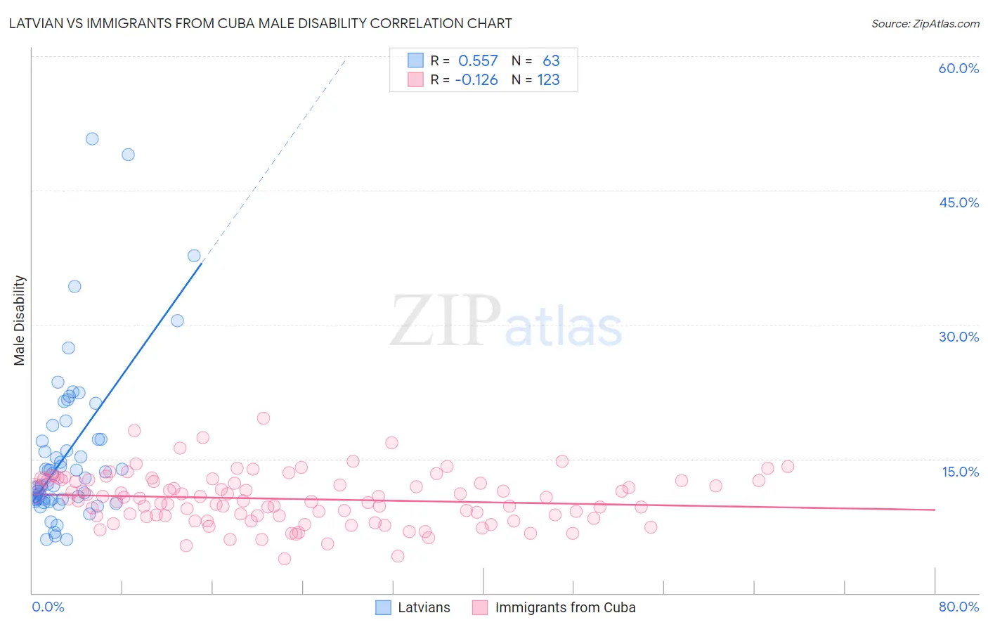 Latvian vs Immigrants from Cuba Male Disability