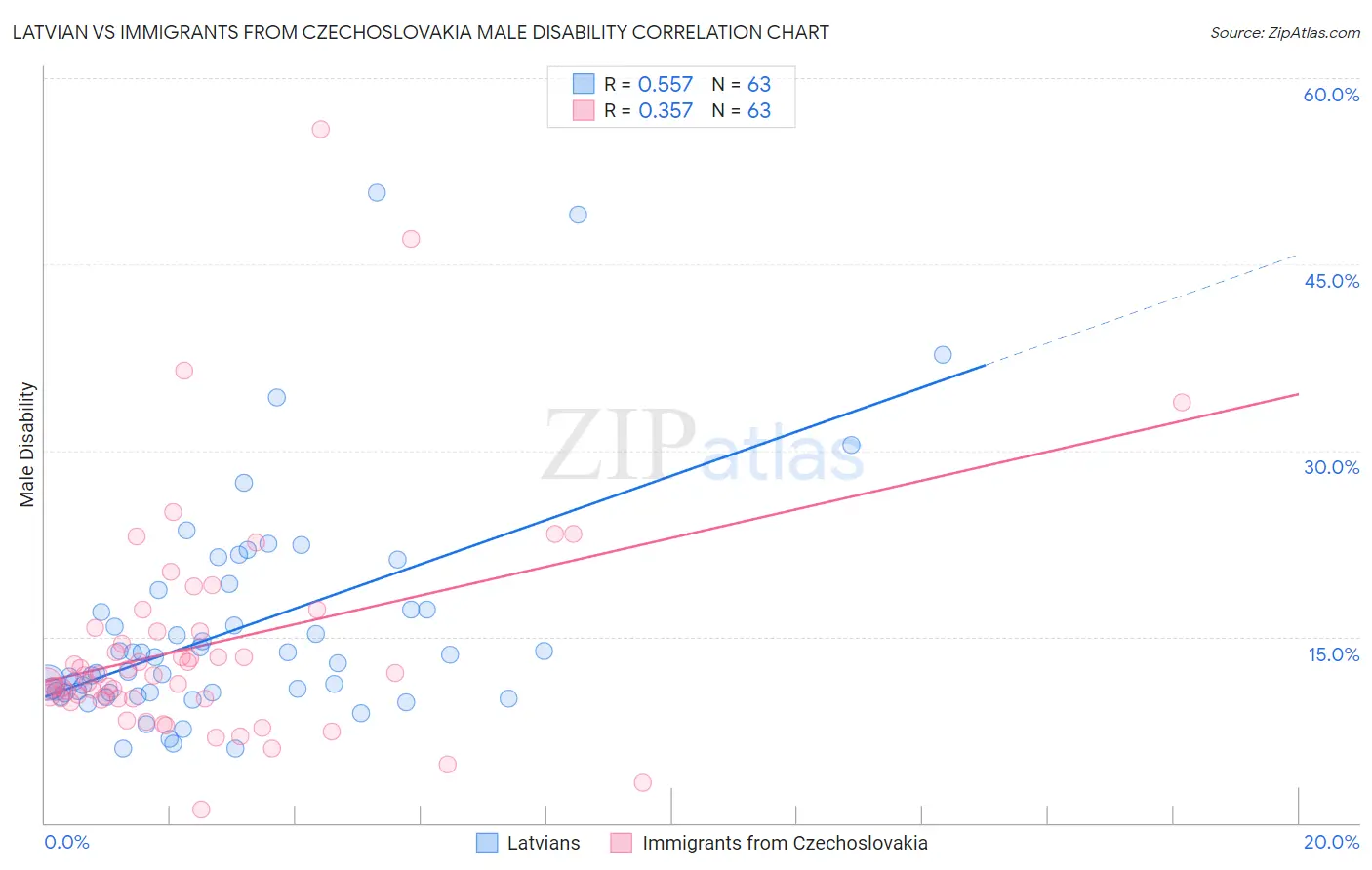 Latvian vs Immigrants from Czechoslovakia Male Disability